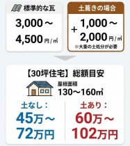 瓦処分費はいくら？相場はいくらか｜1㎡単価・30坪の撤去費用の目安表